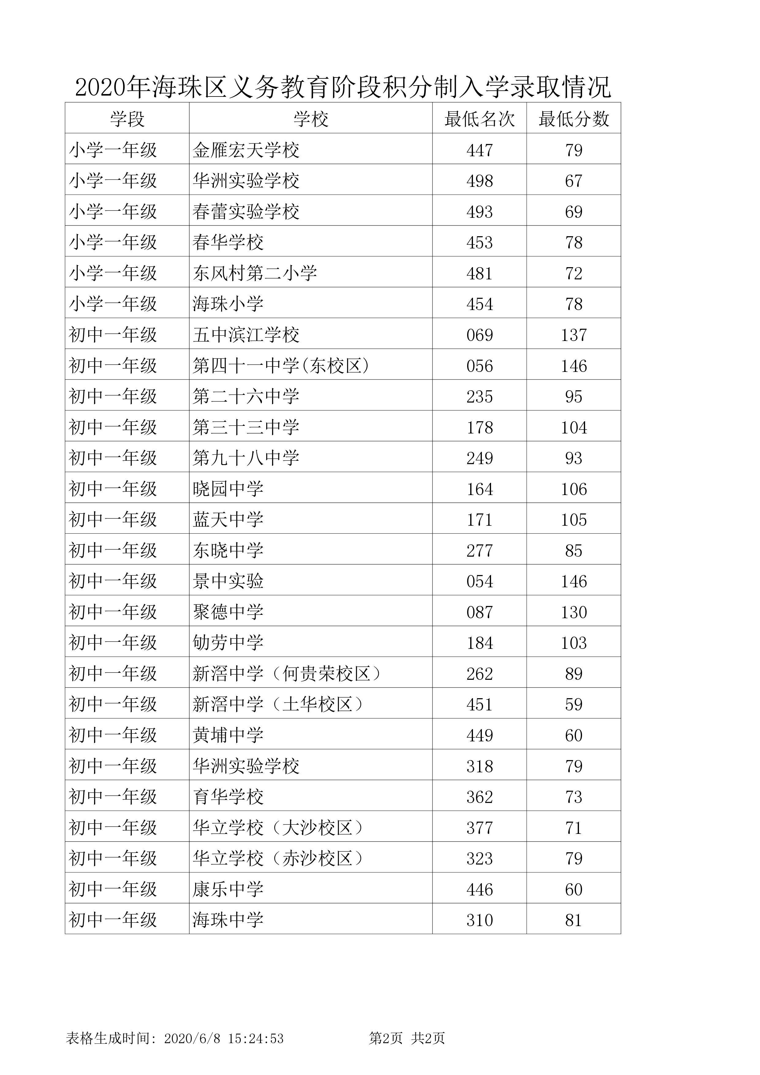 2020海珠区中学排名_筑牢校园安全“防护墙”——2020学年海珠中学校园