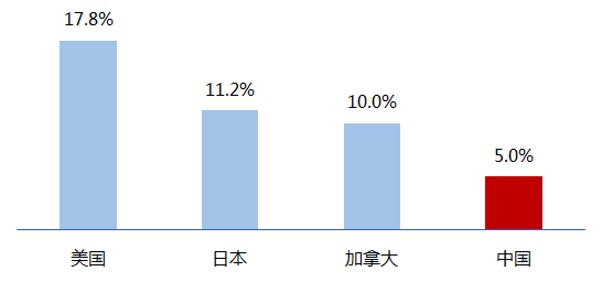 2016年我国大健康产业规模占gdp5%,仅为美国的1/4,日本的1/2,根据