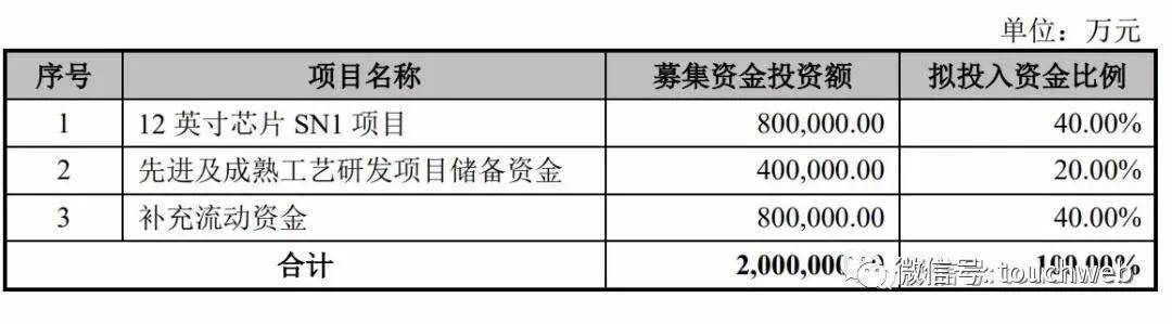 中芯國際科創板IPO註冊獲批：擬募資200億 科技 第2張