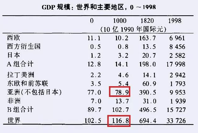 宋朝有多少gdp_不敢相信 宋朝GDP占当时全世界60 可能是真的