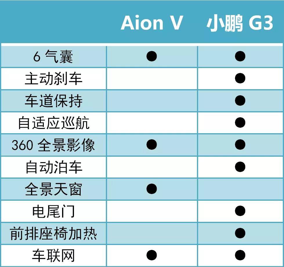 20万元的广汽新能源Aion V和小鹏G3，要空间还是要配置？