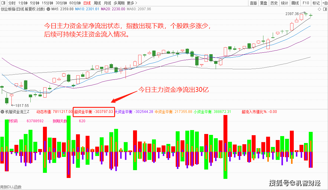 2020年7月10日资金流排名_机智资金流:2020.6.29今日市场资金监测与解读报告