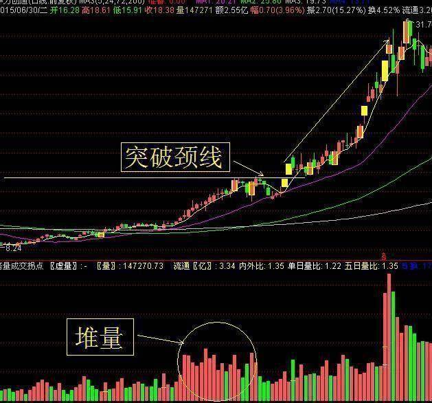 一旦出现"堆量挖坑"形态,说明主力洗盘完毕,坚决满仓买入