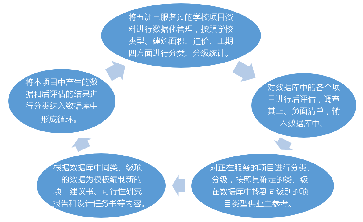 数据化管理在全过程工程咨询中的初步应用