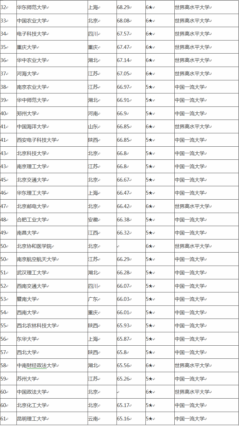 以下简单列举校友会评选出的前一百名大学,仅供参考,切勿偏信.