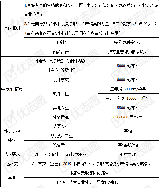 专业|北京航空航天大学近三年招生计划下降！附2020招生政策详细解读