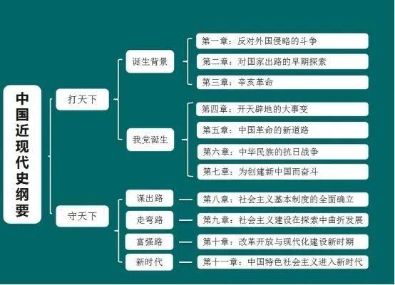 复习攻略 | 自考资讯提前知——中国近现代史纲要学习