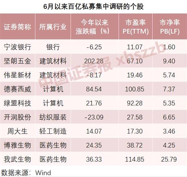 半年涨2倍大牛股 明星私募密集调研！这个板块火