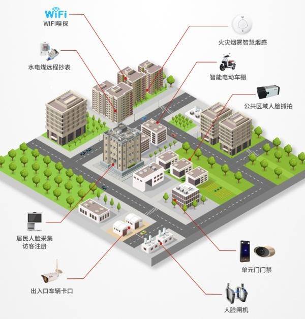 重新定义智慧社区!云从科技用ai构筑现代桃花源