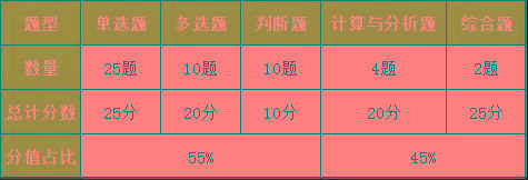 中级会计考试《会计实务》难度或将大幅降低？分配时间答题？今天统一回复！（最新发布）