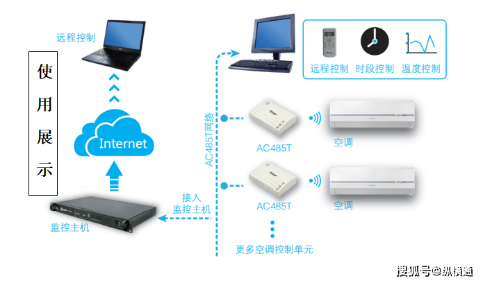 空调智能远程控制器实现空调组网集中监控