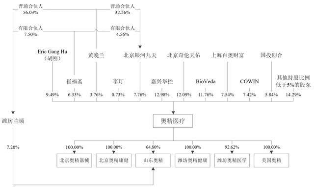 该公司|管理费率远高于同行，一家四口齐上阵的奥精医疗能成功上市吗？