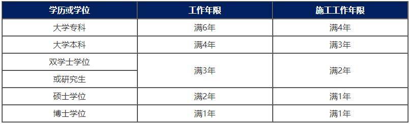 2020年四川一级建造师报考，可能会遇到7个常见问题呢？（最新发布）