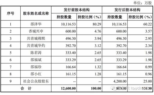 公司|秦川物联科创板上市：市值55亿 邵泽华家族企业色彩浓厚