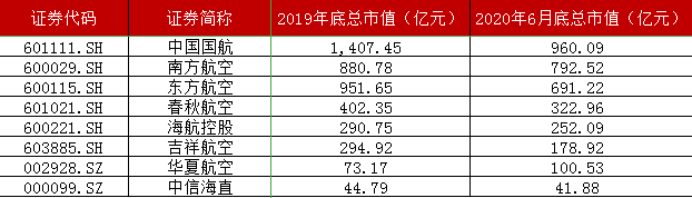 基本|原创旅游太惨!75%公司下跌,京东2折甩卖途牛,三大航司市值跌掉800亿
