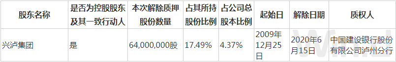 漏洞|信披漏洞！二股东解质泸州老窖延迟两周才公告 业绩如常还得多久？