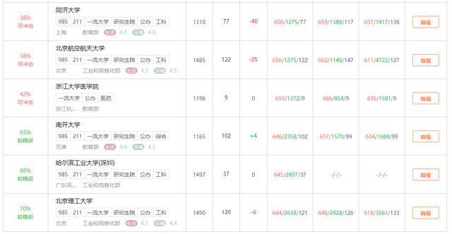 志愿|能被哪所大学录取？高考志愿模拟填报：653分