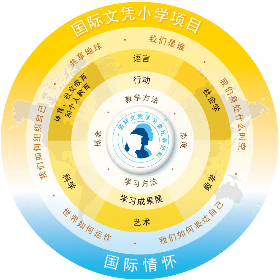 基础上,融入国际ib-pyp课程的教学理念,形成特色srke课程,包括社会