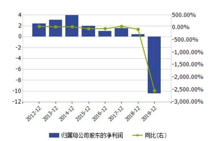 净利润|巨亏也能带节奏？普邦股份两子公司结伴变脸 亏超10亿引爆追问