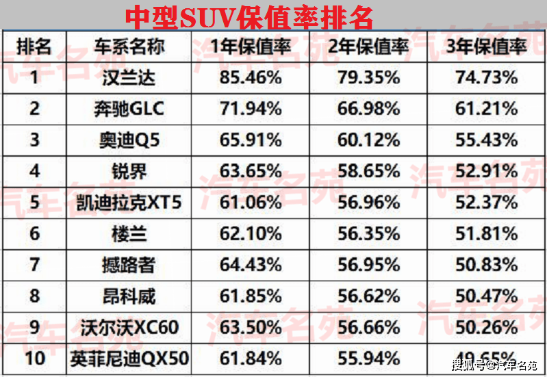 suv车型最新"保值率"排名出炉!汉兰达榜首,国产车惨遭