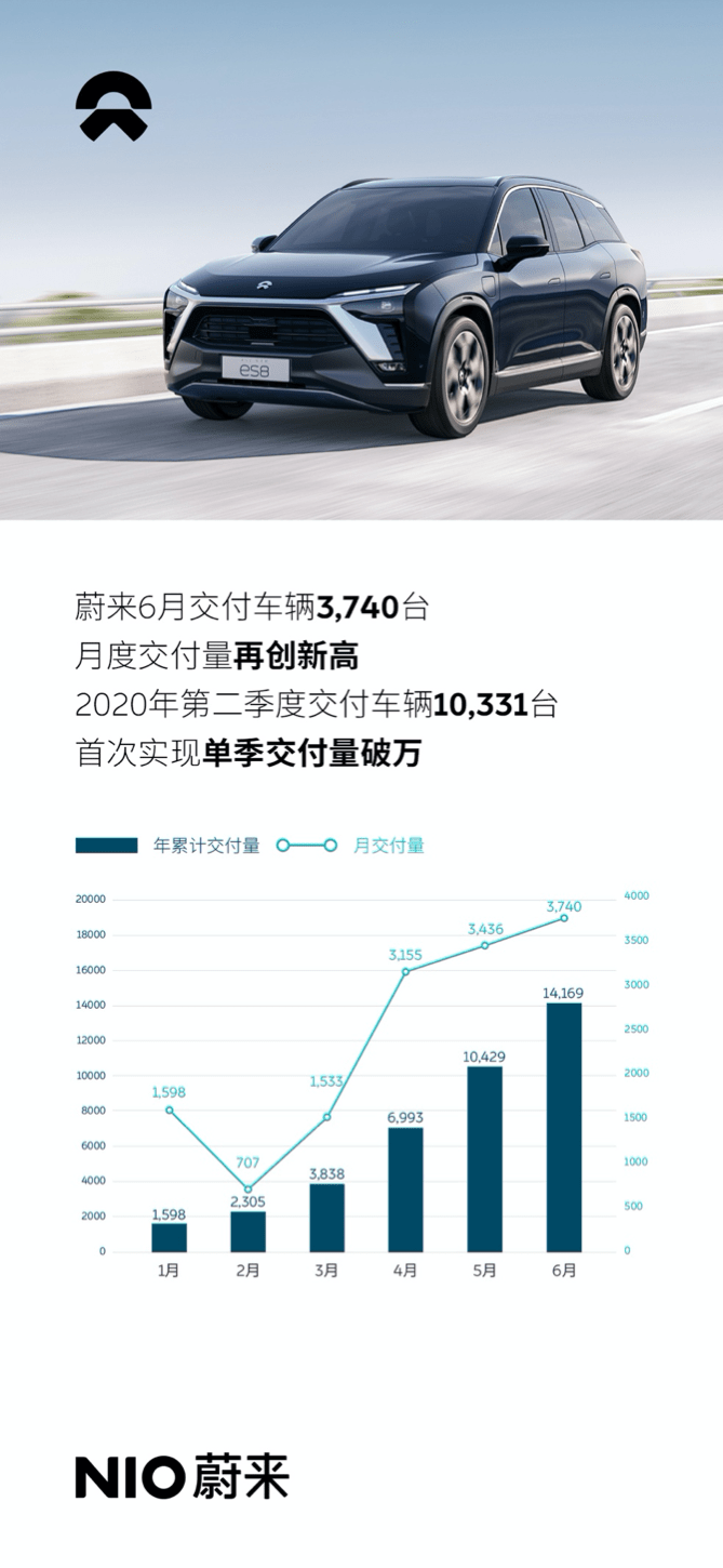 原创蔚来6月销量再创新高，首次实现单季度交付量破万