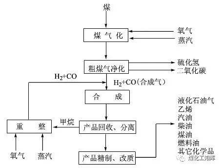 现代煤化工工艺路线总图