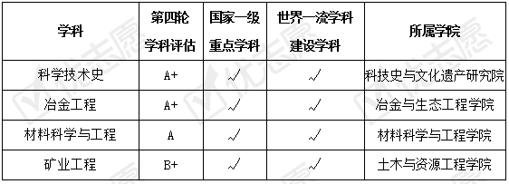 专业|北京科技大学2020招生政策详解来了！附专业盘点和学科建设情况！