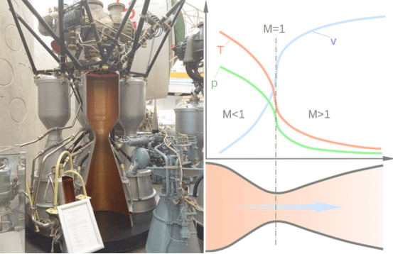 从发动机到推进器喷嘴的设计,火箭升空核心点并不是带多少燃料