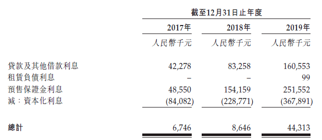 债务|资产负债比率204%，借款利率超12%！三巽控股IPO债务压力加大