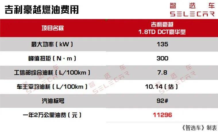 大空间中型SUV，月均花销1602元，吉利豪越购车、养车费用如何？