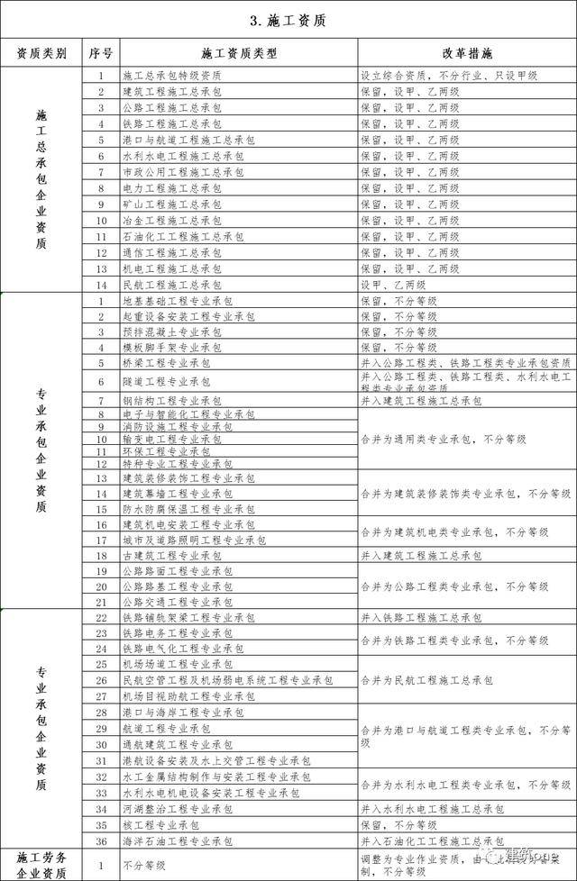 大变天施工企业资质大变革施工总承包资质退出舞台