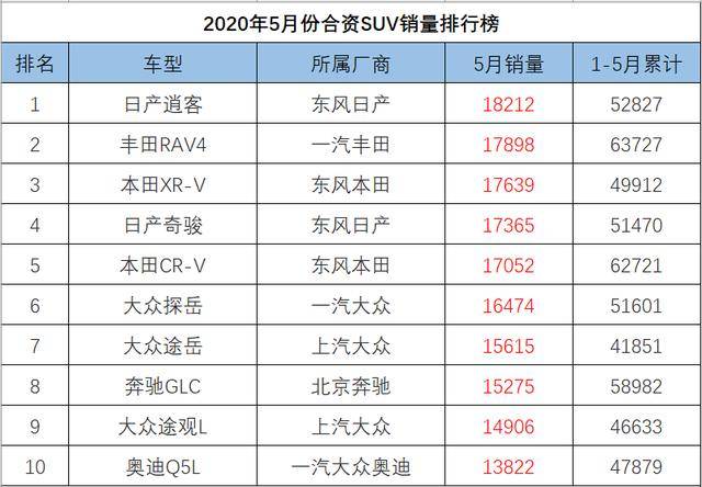2020年5月份suv销量排名9_2020年5月SUV销量排行榜
