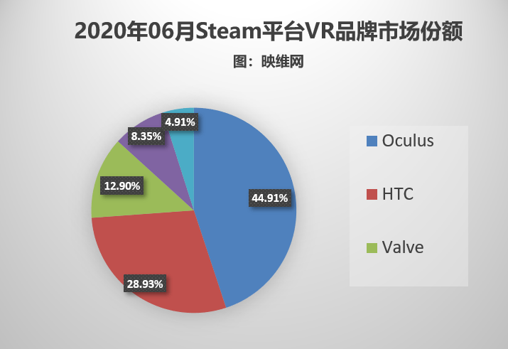 Steam 6月数据 Quest持续增长 Vr玩家占比从1 92 下滑至1 67 Rift
