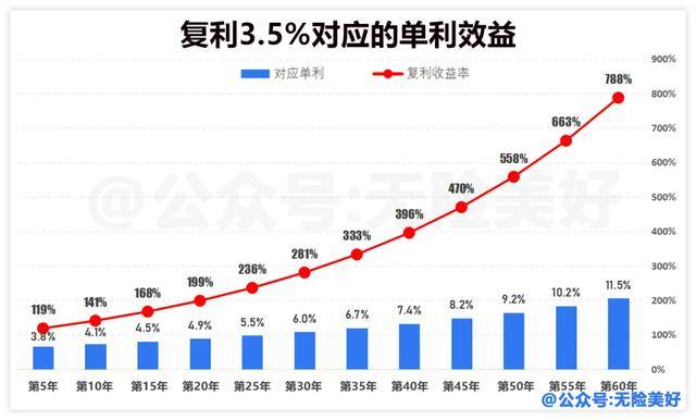 随着时间的推移,滚雪球式的复利收益十分惊人!