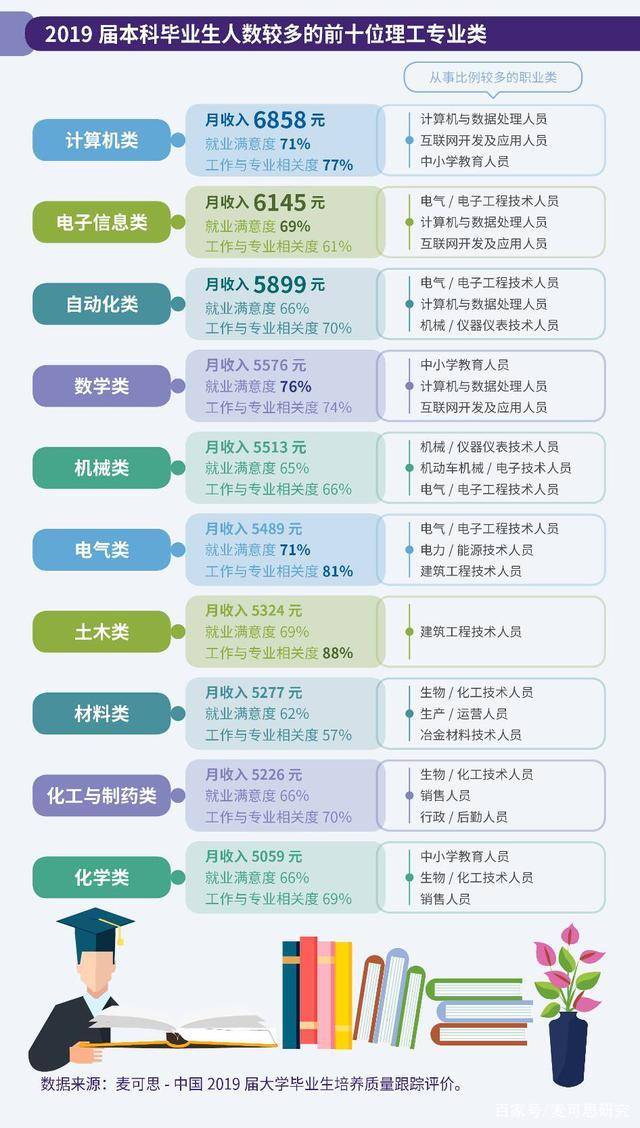 人文|就业质量如何?速看!人文、理工、商科最热门专业揭晓