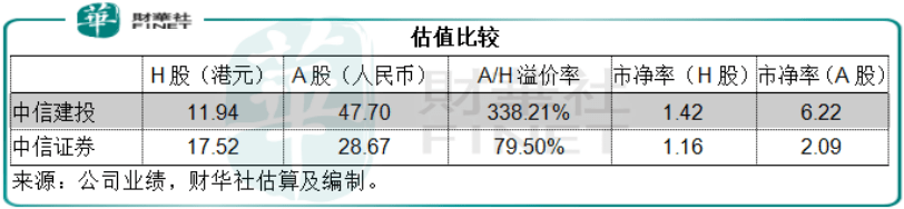 市场|原创并购情报站|中信证券与中信建投：你们是认真的吗？