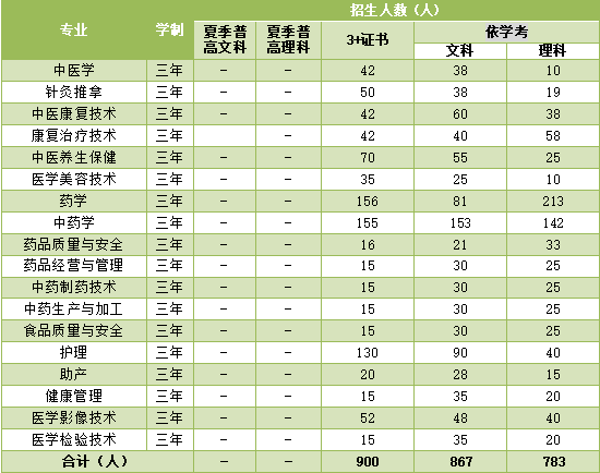 2020年3 证书最低录取167分,广东江门中医药职业学院介绍