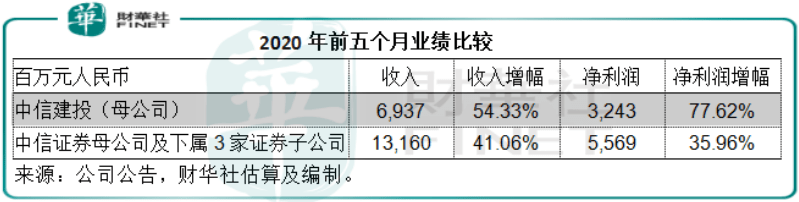 市场|原创并购情报站|中信证券与中信建投：你们是认真的吗？