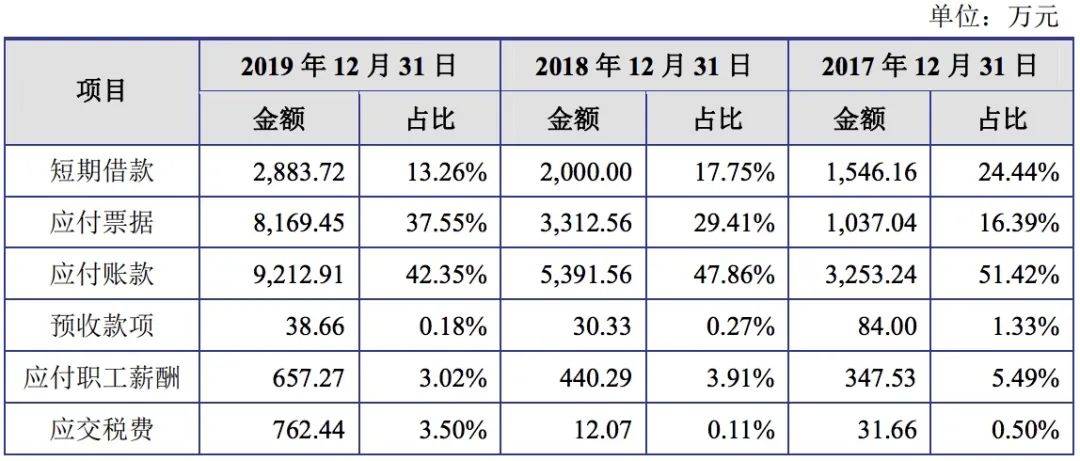 流动负债|原创标榜股份IPO:流动负债一年增九成 偿债能力低于行业均值