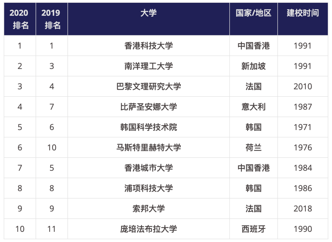 2020泰晤士黄金时代_2020泰晤士黄金时代大学排名:麦考瑞大学排名第24位