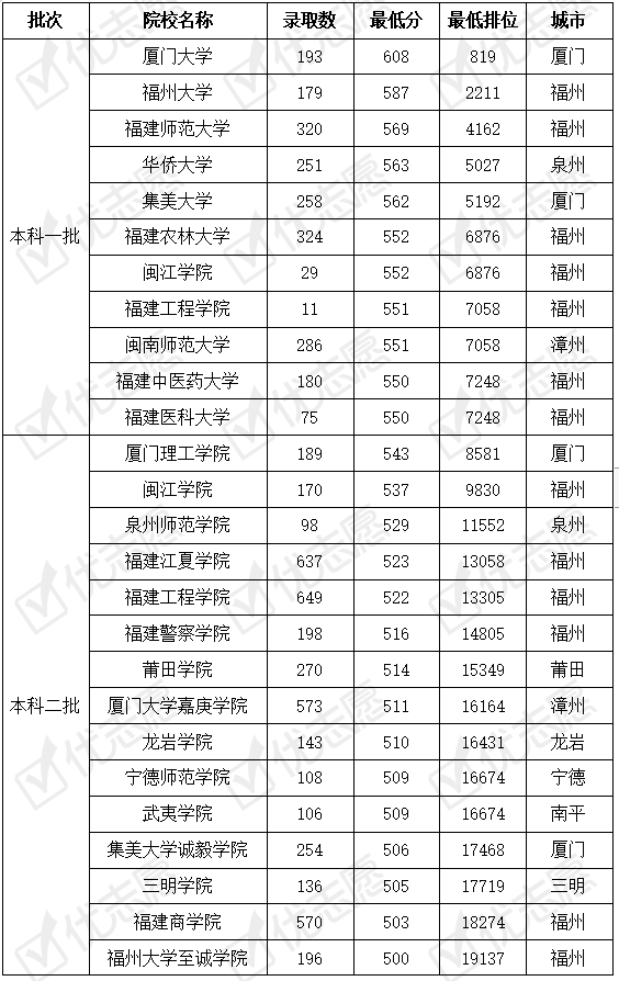 院校|这所大学性价比高值得报考！厦门大学难考！2019福建省内38所高校