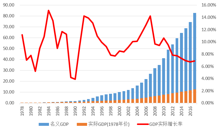 1978年～2018年中国gdp(数据来源:国家统计局)