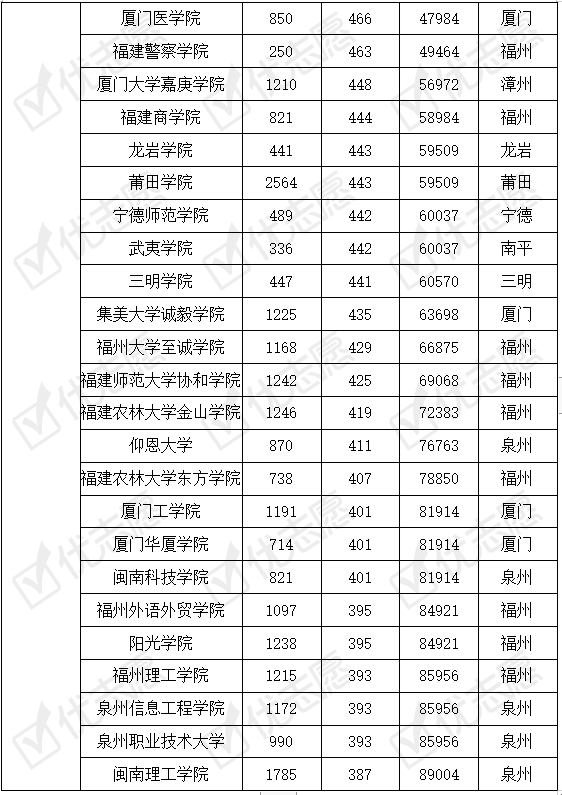 院校|这所大学性价比高值得报考！厦门大学难考！2019福建省内38所高校