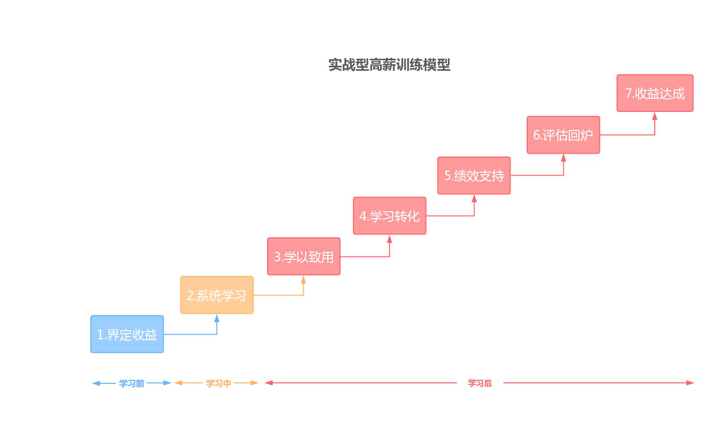 通过销售岗位分析表,我们可以界定学习过程就是为了解决任务达成三个