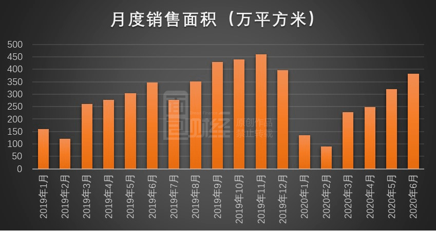 面积|原创融创中国：6月销售面积、金额双增长 上半年销售同比有所回落