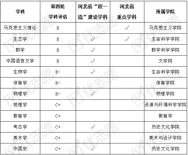 招生|收藏备用！河北师范大学2020年招生政策详细解读来了！附专业盘点