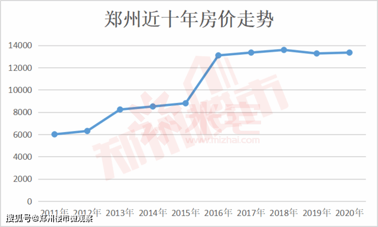 郑州近十年房价走势