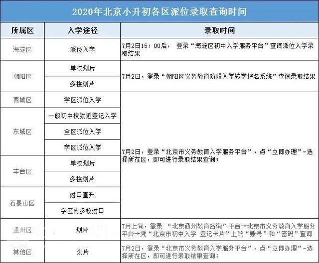 【通透教育观察】2020年北京小升初结果公示,"摇号入学"带来哪些改变?