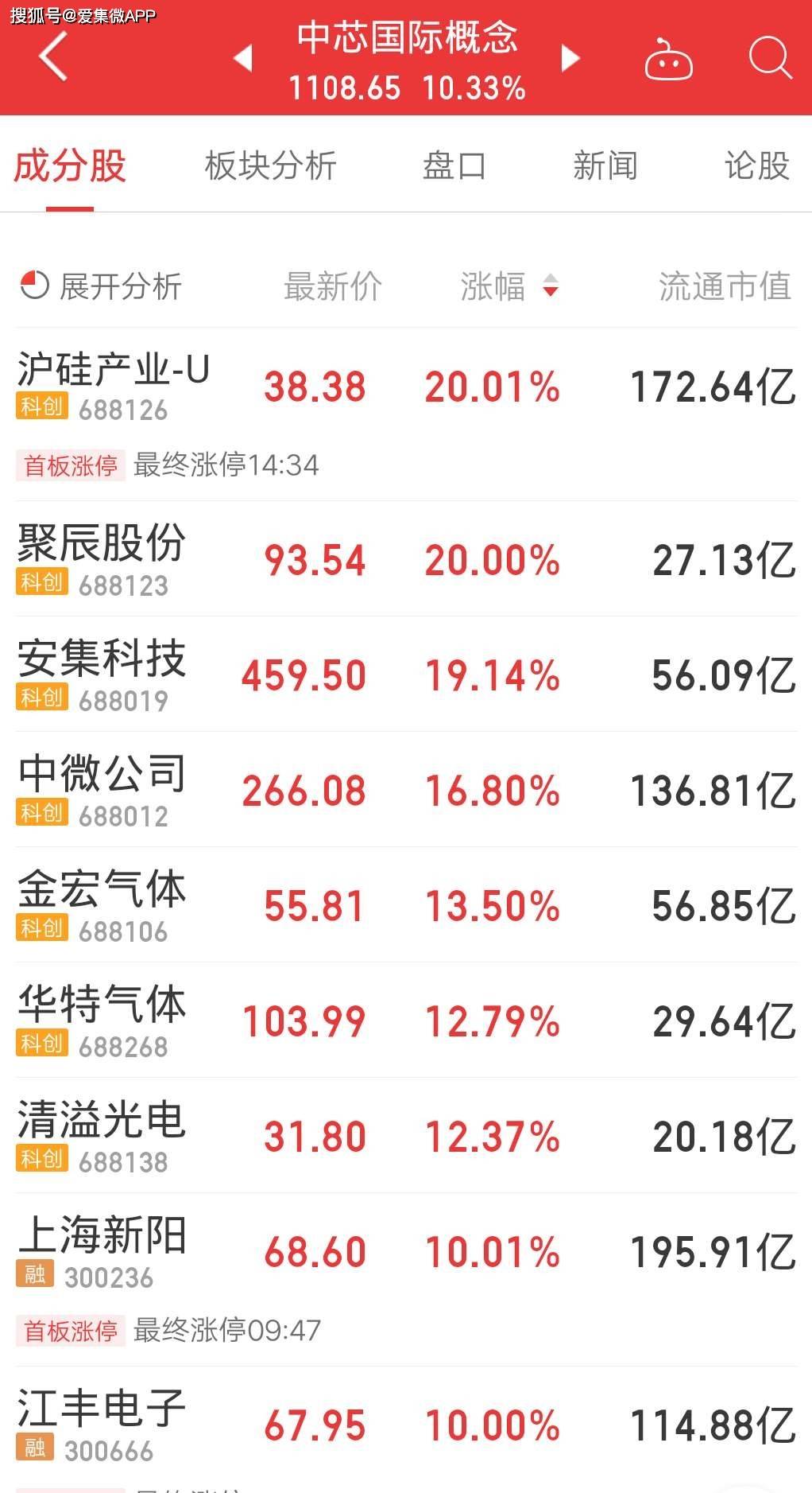 大关|中芯国际港股突破2000亿市值大关，A股13支参与配售股全线暴涨