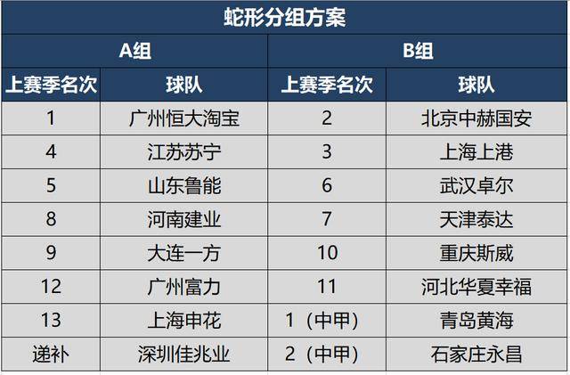 依据上赛季的名次进行蛇形排列,每组8支球队,分组如下